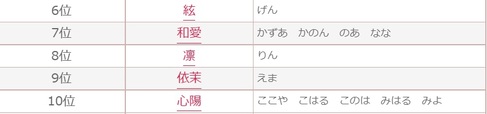2022年上半期「赤ちゃん名づけアクセスランキング」6位〜10位