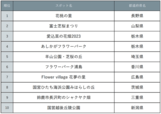 【じゃらん 春の花絶景ランキング】全ランキング