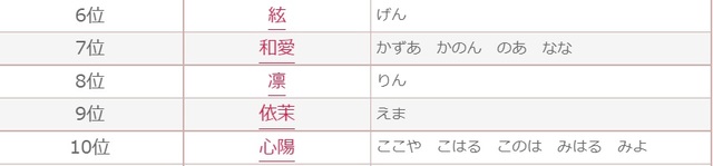 2022年上半期「赤ちゃん名づけアクセスランキング」6位〜10位