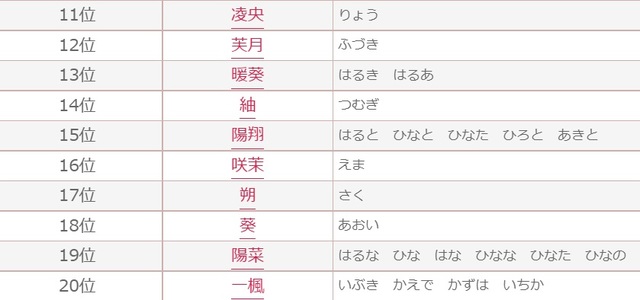 2022年上半期「赤ちゃん名づけアクセスランキング」11位〜20位