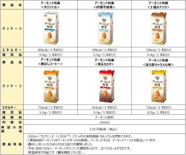 アーモンド効果