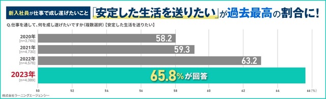 【新入社員意識調査】安定した生活を送りたい人は65.8％