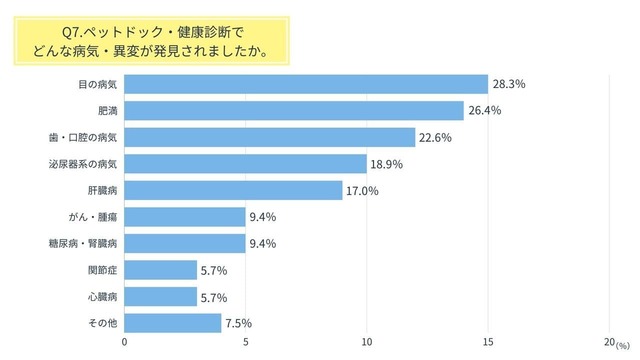 【ペットドックに関するアンケート】Q7.（早期発見の経験がある方に）どんな病気・異変が発見されましたか。