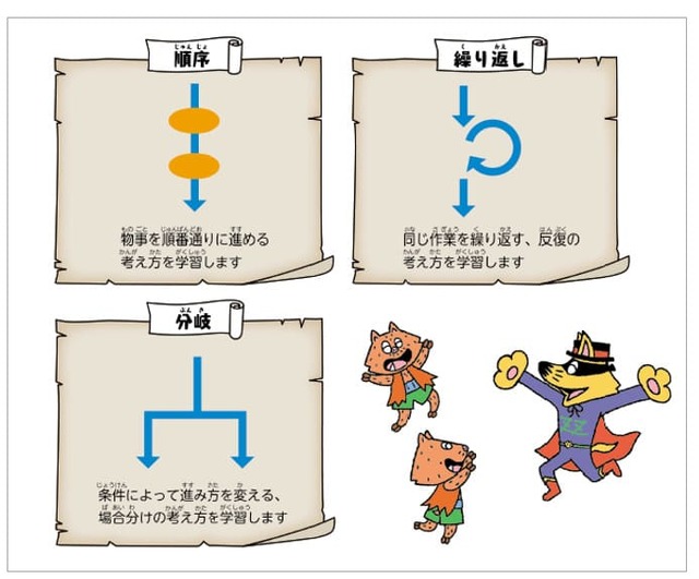 『かいけつゾロリのプログラミングぼうけんBOOK ゾロリクエスト きょうふのオスシーランド』本文抜粋/プログラミング的思考とは