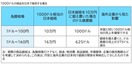 iPhoneの国内価格値上げと円安の仕組み
