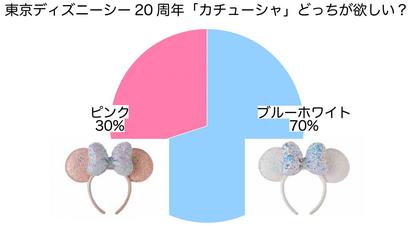 ディズニーファンが選んだ 東京ディズニーシー周年 人気カチューシャは ブルーホワイト 1 2 ディズニー特集 ウレぴあ総研