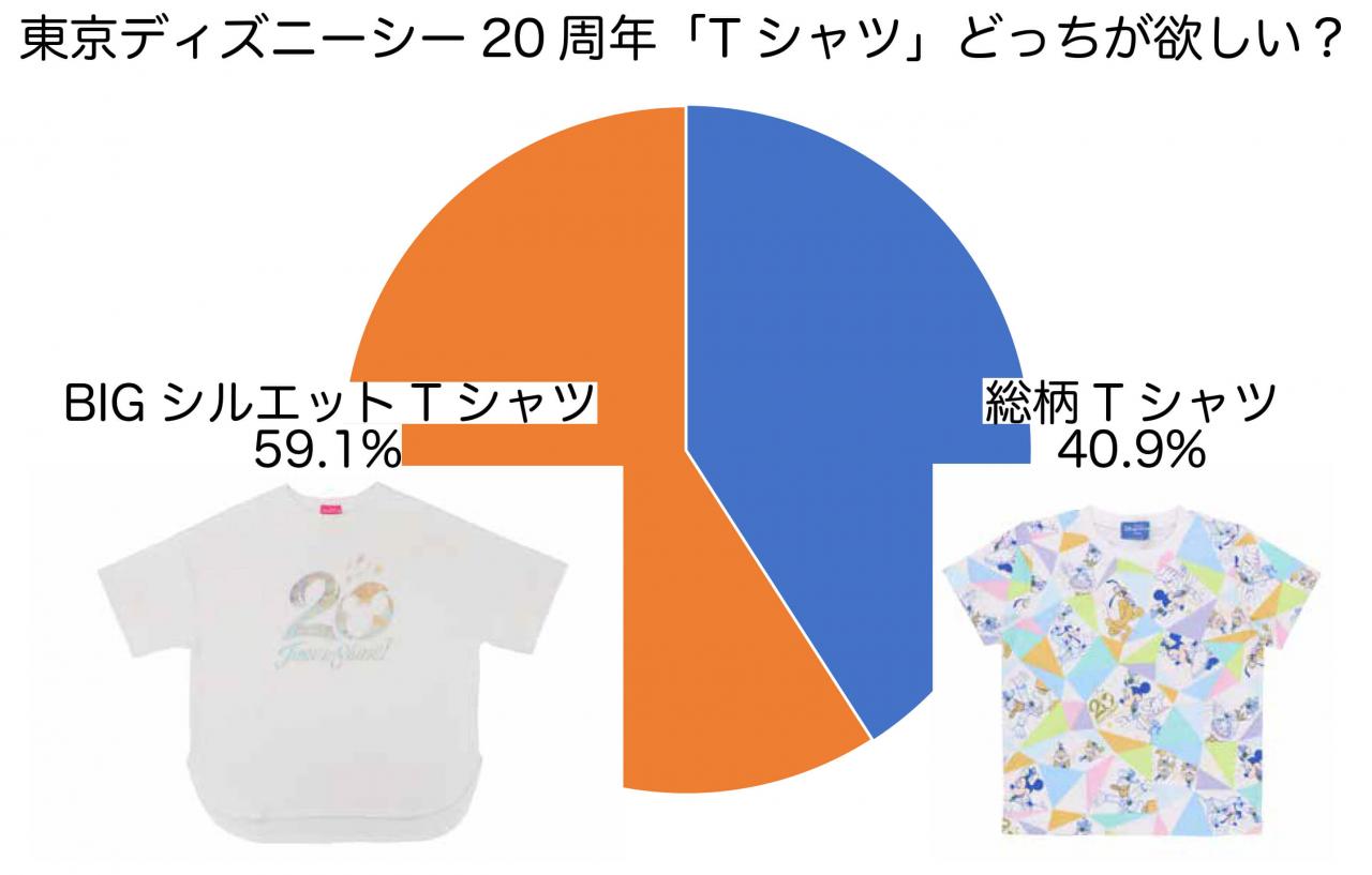 ディズニーファンが選んだ 東京ディズニーシー周年 人気tシャツは Bigシルエット 1 2 ディズニー特集 ウレぴあ総研