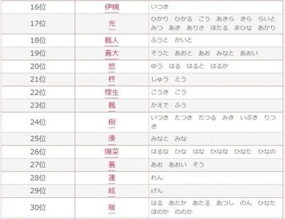 21年上半期 赤ちゃん名づけランキング 発表 昨年42位から 初の第1位 に輝いたのは 1 2 ハピママ