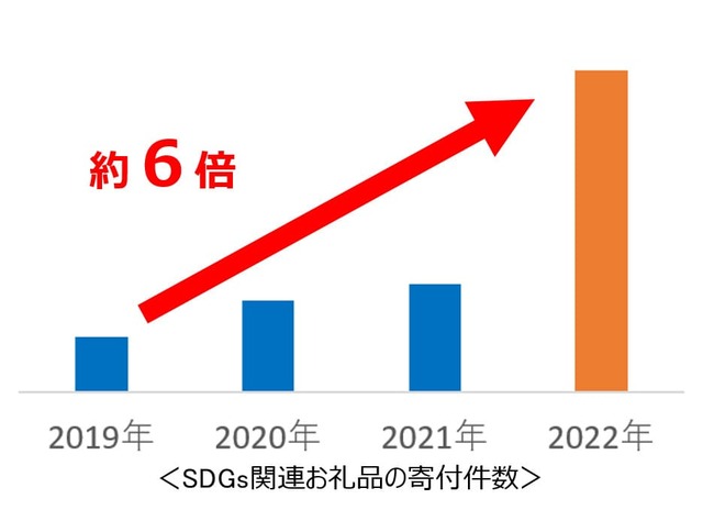 【ふるさと納税】SDGs関連お礼品の寄付件数