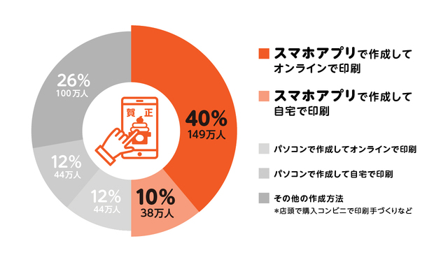 「ママの年賀状作成方法」年賀状サービスに関するインターネット調査(2023年 株式会社スフィダンテ調べ, n=1,217 :中学生以下の子どもがおり、かつ年賀状を5枚以上個人宛に出す25~44歳女性)をもとに、人口動態を掛け合わせ算出。