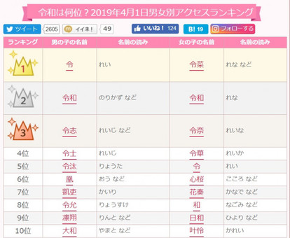 赤ちゃん名づけランキング 新元号発表で 令和 の名が男女共２位に急上昇 ハピママ