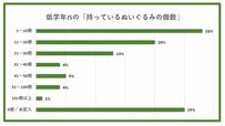 低学年JSの「持っているぬいぐるみの個数」調査結果
