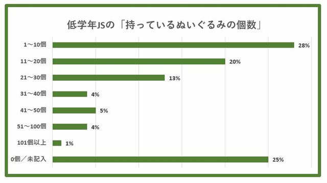 低学年JSの「持っているぬいぐるみの個数」調査結果