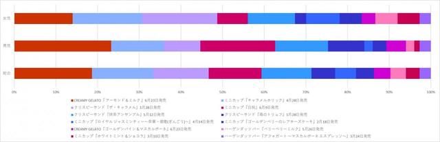 「また食べたい」と思うフレーバー