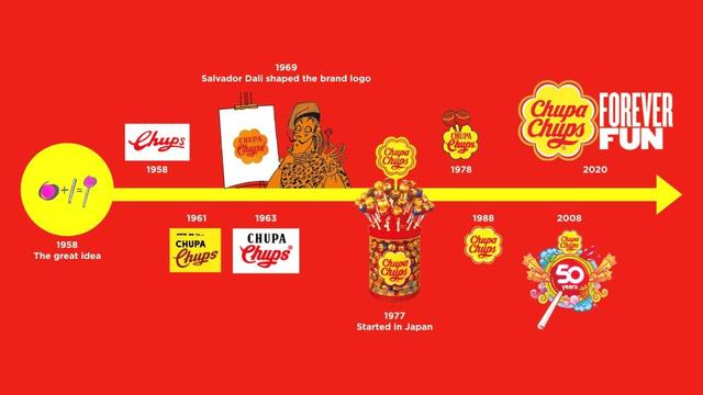 Chupa Chups ヒストリー