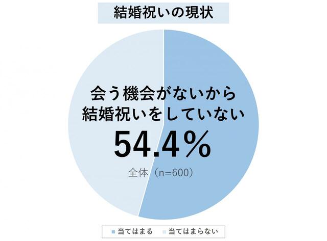 結婚祝いの現状