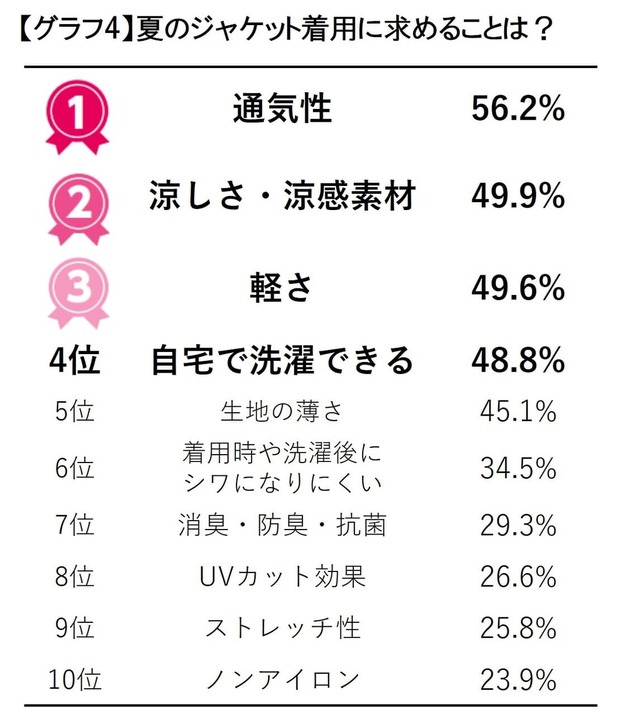 【AOKI 調査データ】夏のジャケット着用に求める機能は？