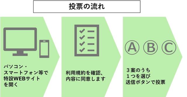 投票の流れ
