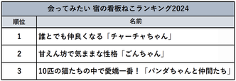 トップ3【『じゃらん』会ってみたい宿の看板ねこランキング2024】