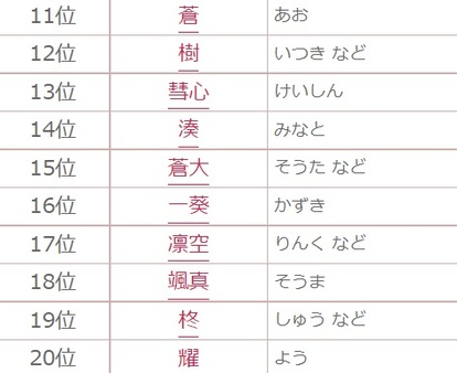 男の子 21年赤ちゃん名づけ年間トレンドベスト30 発表 昨年22位だった名前が1位に浮上 1 2 ハピママ