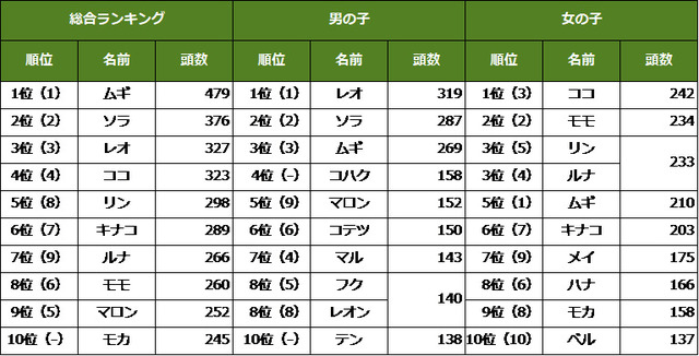 猫の名前ランキング2021