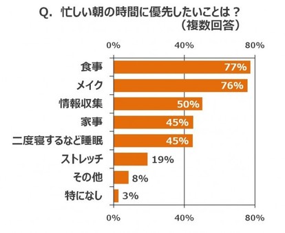 朝時間 睡眠とメイクどっちとる 専門家が指南する 美肌のために優先したいこと 1 2 Mimot ミモット