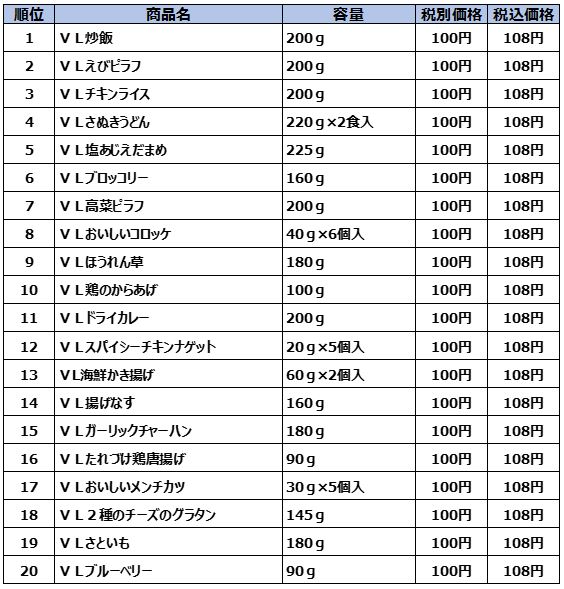 2020年1月度ローソンストア100全店販売数合計によるランキング