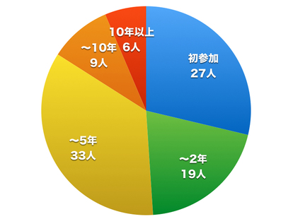 Tdl ディズニー仮装100人に聞いた 衣装制作費 仮装準備期間など最も多かった答えは 1 4 ディズニー特集 ウレぴあ総研