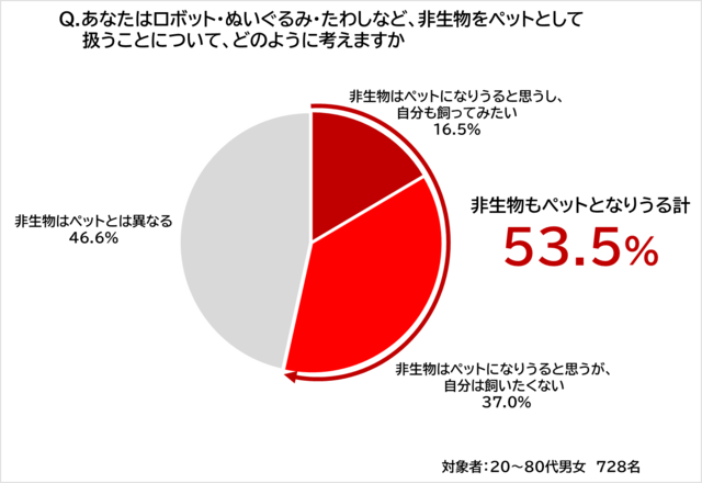 Q5. あなたはロボット・ぬいぐるみ・たわしなど、非生物をペットとして扱うことについて、どのように考えますか