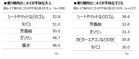 乗り物で感じる不快なニオイは？