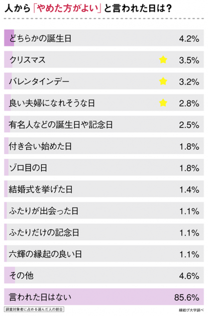 既婚者に聞いた 結婚記念日 の決め方 失敗談 避けたほうが良い日って 2 2 Mimot ミモット