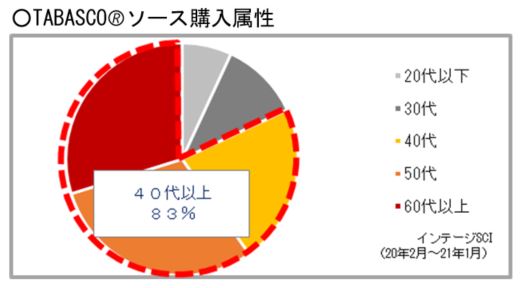 TABASCO(R)ソース購入属性