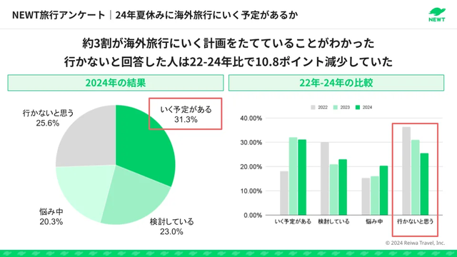 2024年夏休みに海外旅行に行く予定があるか