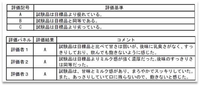 ベイシアプレミアム「別海のおいしい牛乳の官能評価結果」