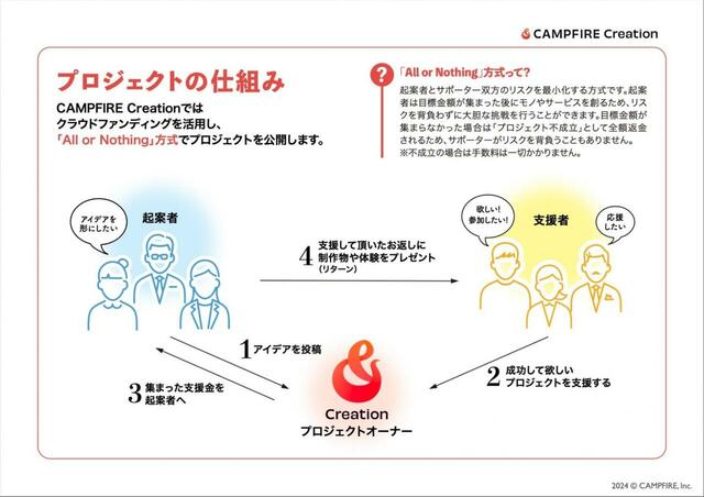 CAMPFIRE Creation プロジェクトの仕組み【クッピーラムネ×OUTDOOR PRODUCTS】