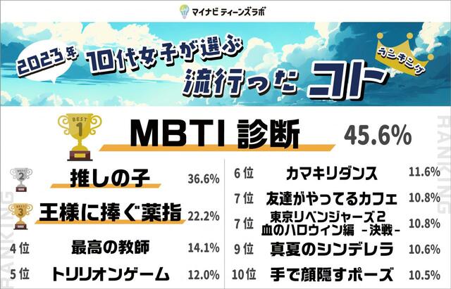 【2023年】10代女子が選ぶトレンドランキング　コト部門