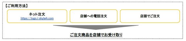 テイクアウトサービスの利用方法