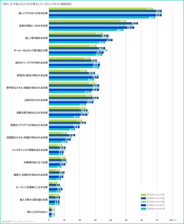 【新入社員意識調査】今後していきたい仕事