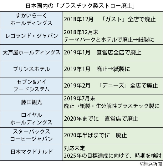 日本国内の「プラスチック製ストロー廃止」