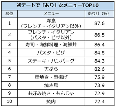 初デートで「あり」なメニュー