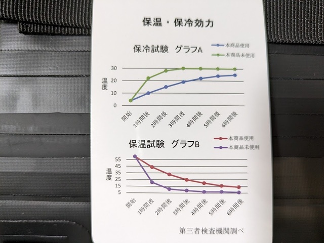 【ワークマン 防水サーモリュック】タグ部分に保冷・保温性能のグラフが掲載。長時間の効果は期待できない