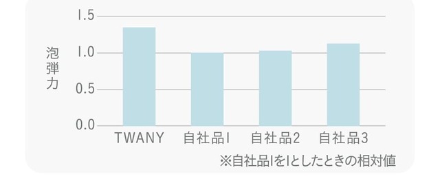 自社製品と比べた時の泡弾力