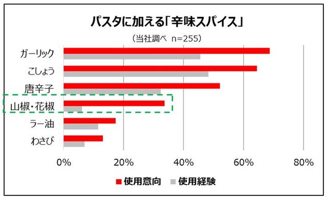 多様化する「辛さ」に対応した新たなパスタソース