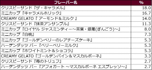 「また食べたい」と思うフレーバー（女性回答）