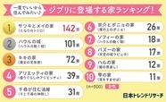 男女1,000人に聞いた！「一度でいいから住んでみたいジブリに登場する家ランキング」ランキング結果（女性）