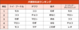犬種別名前ランキング【ペットの名前ランキング2023】