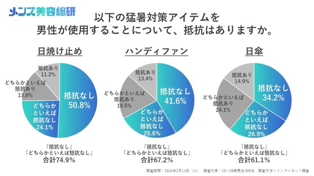 Q.以下の猛暑対策アイテムを男性が使用することについて、抵抗はありますか?