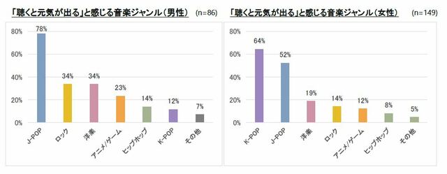 男女別・「聴くと元気が出る」と感じる音楽ジャンル