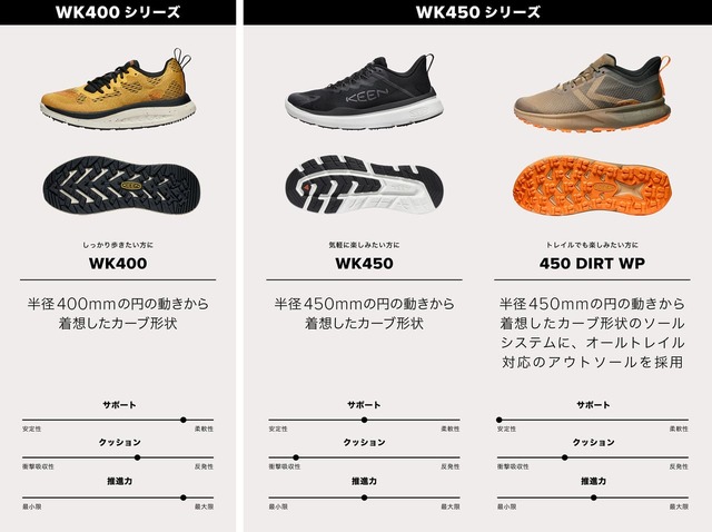 【KEEN 450 DIRT】WK400シリーズ、WK450シリーズの比較
