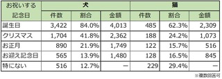 誕生日やクリスマスなどの記念日をお祝いする割合